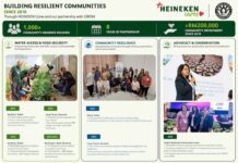 Building food and water resilience through collective partnerships: Heineken Cares & Sirom
