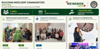Building food and water resilience through collective partnerships: Heineken Cares & Sirom
